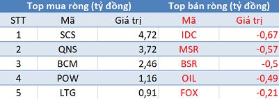 Phiên 12/4: Khối ngoại bán ròng hơn 60 tỷ trên HoSE, tập trung “xả” VIC, VCB - Ảnh 3.