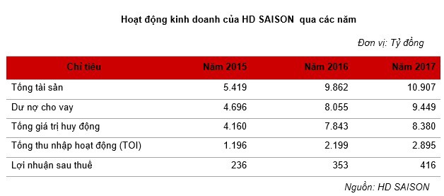 Được đánh giá tiềm năng không kém Fe Credit, vậy HD Saison của HDBank đang làm ăn thế nào? - Ảnh 1.