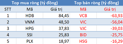 Thị trường giảm sâu, khối ngoại trở lại mua ròng trong phiên cuối tuần - Ảnh 1.