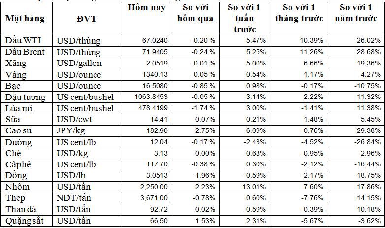 Hàng hóa ngày 13/4: Giá nhôm, gạo và cao su tăng trong khi dầu, vàng, cà phê, than đá giảm - Ảnh 1. Hàng hóa ngày 13/4: Giá nhôm, gạo và cao su tăng trong khi dầu, vàng, cà phê, than đá giảm - Ảnh 1.