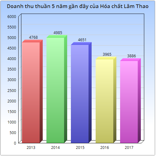 Hóa chất Lâm Thao (LAS): Giảm 15 tỷ đồng LNST sau kiểm toán, mục tiêu lãi trước thuế 220 tỷ đồng năm 2017 - Ảnh 1.