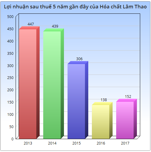 Hóa chất Lâm Thao (LAS): Giảm 15 tỷ đồng LNST sau kiểm toán, mục tiêu lãi trước thuế 220 tỷ đồng năm 2017 - Ảnh 2.