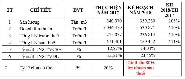 Hóa dầu Petrolimex (PLC): Kế hoạch lãi trước thuế gần 237 tỷ đồng, tăng trưởng 10% so với năm 2017 - Ảnh 2.