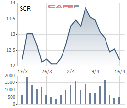 SCR dự định tăng vốn “khủng” để mua lại dự án Vịnh Đầm – bông sen đẹp nhất nhì Phú Quốc - Ảnh 3.