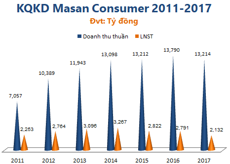 2017 lãi ròng rơi về đáy 6 năm, Masan Consumer vẫn chi cổ tức 45% tiền mặt và 15% cổ phiếu thưởng - Ảnh 1.