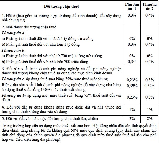 Thuáº¿ Äáº¥t cÃ³ thá» tÄng gáº¥p 10 láº§n hiá»n nay náº¿u Ã¡p dá»¥ng Luáº­t thuáº¿ tÃ i sáº£n do Bá» TÃ i chÃ­nh Äá» xuáº¥t - áº¢nh 2.