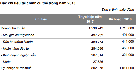 ĐHĐCĐ Chứng khoán Bản Việt: HĐQT tiếp tục không nhận thù lao, quý 1 ước đạt lợi nhuận 400 tỷ đồng - Ảnh 1.