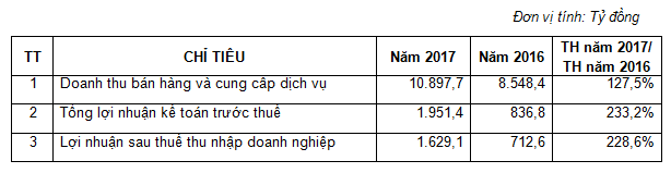 ĐHĐCĐ Vinaconex: Đầu tư dự án Bất Động Sản Splendora đến cùng, tiếp tục mở rộng quỹ đất cho Nhà Đất nghỉ dưỡng - Ảnh 1.