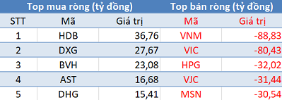 Phiên 17/4: Khối ngoại bán ròng hơn 230 tỷ trên toàn thị trường, tập trung xả VNM, VIC - Ảnh 1.