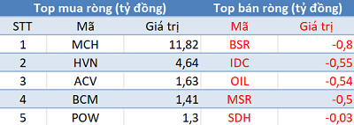 Phiên 17/4: Khối ngoại bán ròng hơn 230 tỷ trên toàn thị trường, tập trung xả VNM, VIC - Ảnh 3.