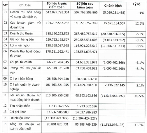 Địa ốc Hoàng Quân giảm gần 10 tỷ đồng lợi nhuận sau thuế sau kiểm toán - Ảnh 1.