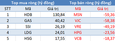 Phiên 18/4: thị trường chìm trong biển lửa, khối ngoại tiếp tục “gom hàng” HDB - Ảnh 1.