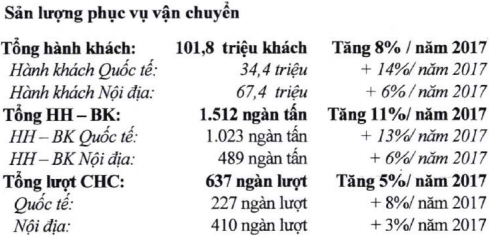 ACV trả lương 23,5 triệu đồng/tháng, kế hoạch lợi nhuận 2018 tăng nhẹ lên 5.665 tỷ đồng - Ảnh 1.