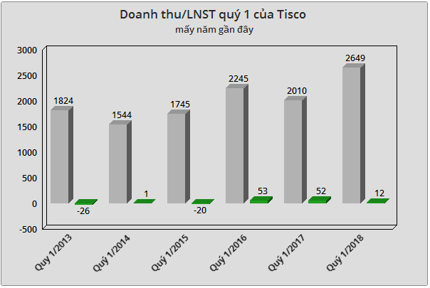 Tisco: Giá vốn đội lên cao, LNST quý 1/2018 giảm 77% so với cùng kỳ - Ảnh 1.