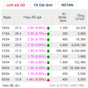 Sadico Cần Thơ (SDG) bất ngờ tăng trần 9 phiên liên tiếp; sắp trả cổ tức 20% bằng tiền mặt - Ảnh 1.