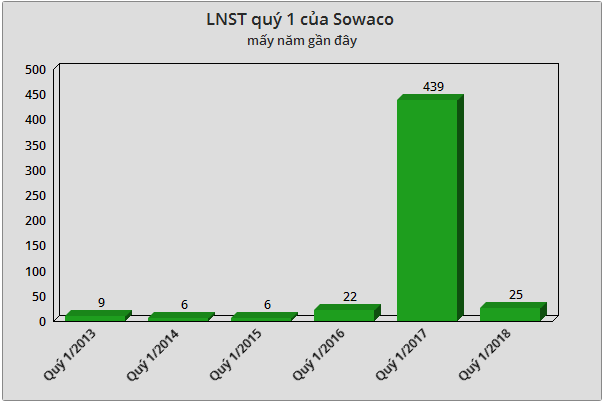 Không còn lãi đột biến từ thoái vốn, LNST quý 1/2018 của Sowatco đạt hơn 25 tỷ đồng - Ảnh 2.