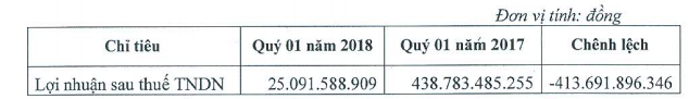 Không còn lãi đột biến từ thoái vốn, LNST quý 1/2018 của Sowatco đạt hơn 25 tỷ đồng - Ảnh 1.