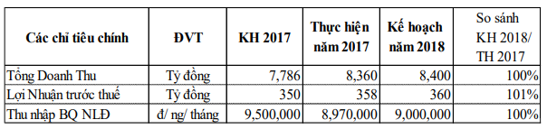 May Việt Tiến (VGG): Kế hoạch lãi trước thuế 360 tỷ đồng năm 2018 - Ảnh 2.