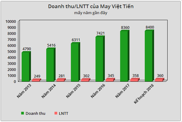 May Việt Tiến (VGG): Kế hoạch lãi trước thuế 360 tỷ đồng năm 2018 - Ảnh 1.