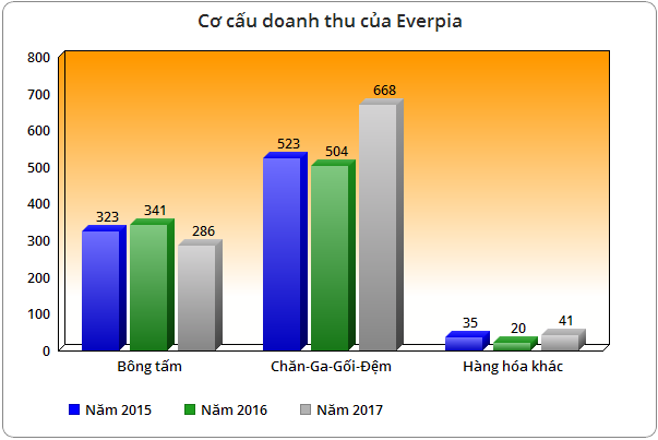 ĐHCĐ Everpia: Đề nghị Ban lãnh đạo công ty cần xây dựng cơ chế thưởng - phạt rõ ràng khi hoàn thành/không hoàn thành kế hoạch đặt ra - Ảnh 1.