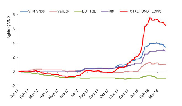 Khối ngoại rót gần nửa tỷ USD vào thị trường trong Quý 1 năm 2018 - Ảnh 3.