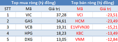 VnIndex lập đỉnh cao mới, khối ngoại đẩy mạnh mua ròng trong phiên giao dịch đầu quý 2 - Ảnh 1.