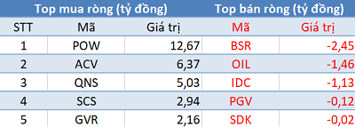 VnIndex lập đỉnh cao mới, khối ngoại đẩy mạnh mua ròng trong phiên giao dịch đầu quý 2 - Ảnh 3.