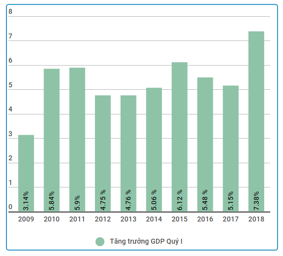 Tại sao tăng trưởng GDP 2018 có khả năng đi ngược xu hướng truyền thống? - Ảnh 1.