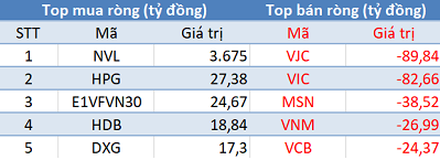 Khối ngoại mua ròng hơn 3.400 tỷ đồng, VnIndex tăng vọt hơn 25 điểm trong phiên cuối tuần - Ảnh 1.