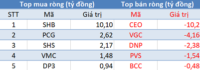 Khối ngoại mua ròng hơn 3.400 tỷ đồng, VnIndex tăng vọt hơn 25 điểm trong phiên cuối tuần - Ảnh 2.