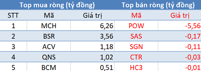 Khối ngoại mua ròng hơn 3.400 tỷ đồng, VnIndex tăng vọt hơn 25 điểm trong phiên cuối tuần - Ảnh 3.