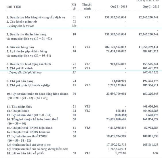 Nhờ công ty con Cam Lâm, KPF báo lãi 17 tỷ đồng quý 1 - Ảnh 1.