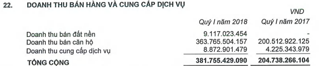 BĐS Phát Đạt (PDR): Bàn giao xong dự án The EverRich Infinity, quý 1/2018 lãi đột biến 152 tỷ đồng - Ảnh 1.