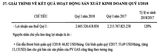 PVGas (GAS): Vẫn có hơn 14.000 tỷ đồng tiền gửi ngân hàng; LNST quý 1 tăng trưởng 20% so với cùng kỳ nhờ giá dầu Brent tăng mạnh - Ảnh 4.