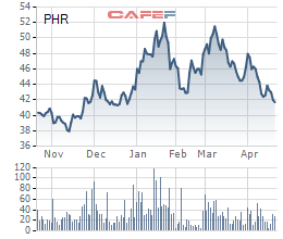 Cổ phiếu PHR xuống thấp, Cao su Phước Hòa vẫn muốn bán hết 2,8 triệu cổ phiếu quỹ - Ảnh 1.
