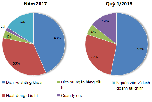 ĐHĐCĐ SSI: Doanh thu IB năm 2017 đạt đỉnh hơn 111 tỷ đồng, Chủ tịch Nguyễn Duy Hưng nói gì? ĐHĐCĐ SSI: Doanh thu IB năm 2017 đạt đỉnh hơn 111 tỷ đồng, Chủ tịch Nguyễn Duy Hưng nói gì?