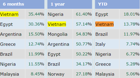Sau nhiều phiên giảm sâu liên tiếp, chứng khoán Việt Nam đã mất ngôi quán quân tăng trưởng Thế giới - Ảnh 2.