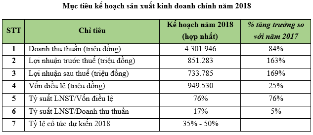 ĐHCĐ Hà Đô: Năm 2018 đẩy mạnh phân khúc nghỉ dưỡng, tiến sâu vào thị trường BĐS tại Lào - Ảnh 1.