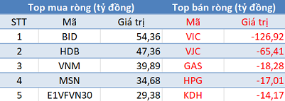 Phiên 23/4: Khối ngoại giao dịch ảm đạm, VnIndex mất gần 4% bởi áp lực bán tháo từ khối nội - Ảnh 1.