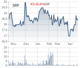 Searefico (SRF): Một lãnh đạo vừa đăng ký mua vào 7,5 triệu cổ phiếu - Ảnh 1.
