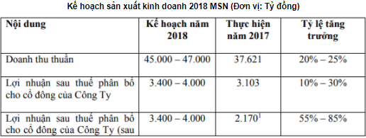 ĐHĐCĐ Masan Group: Quý 1 đạt 816 tỷ lợi nhuận, nửa sau năm nay sẽ tung mì gói cao cấp - Ảnh 1.