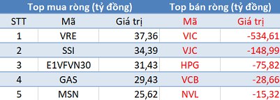 Thị trường hồi phục, khối ngoại tiếp tục bán ròng gần 600 tỷ trong phiên 24/4 - Ảnh 1.