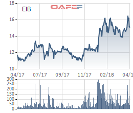 Vụ mất 50 tỷ tại Eximbank: Khách hàng không chấp nhận việc Ngân hàng yêu cầu hoãn phiên toà để tổ chức ĐHĐCĐ - Ảnh 1.