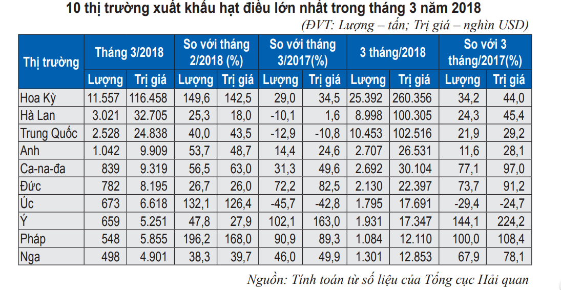 Mỹ là thị trường tiêu thụ hạt điều lớn nhất của Việt Nam - Ảnh 1. Mỹ là thị trường tiêu thụ hạt điều lớn nhất của Việt Nam - Ảnh 1.