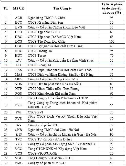 HNX điều chỉnh tỷ lệ cổ phiếu tự do chuyển nhượng rổ chỉ số HNX 30 - Ảnh 1.