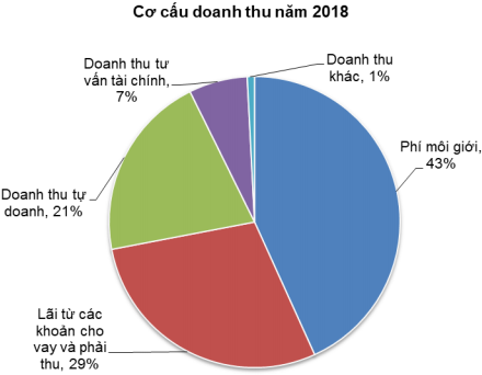 ĐHĐCĐ Chứng khoán HSC: Năm 2018 chuyển đổi cơ cấu sang đẩy mạnh mảng đầu tư, cổ tức dự kiến 15% bằng tiền mặt - Ảnh 1.