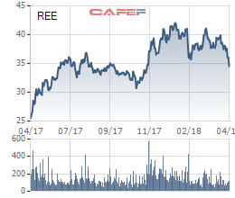 Cơ điện lạnh REE: Doanh thu giảm nhẹ, lãi quý 1/2018 vẫn tăng 19% so với cùng kỳ - Ảnh 1.