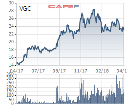 Viglacera (VGC) báo lãi quý 1/2018 đạt 119 tỷ đồng, giảm 40% so với cùng kỳ - Ảnh 1.