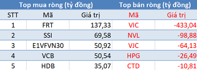 Thị trường chìm trong “biển lửa”, khối ngoại đẩy mạnh bán ròng 260 tỷ đồng trong phiên 26/4 - Ảnh 1.