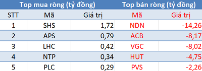 Thị trường chìm trong “biển lửa”, khối ngoại đẩy mạnh bán ròng 260 tỷ đồng trong phiên 26/4 - Ảnh 2.